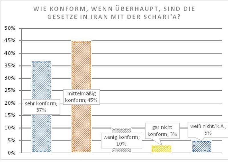 Wie konform sind die Gesetze in Iran mit der Schari'a?