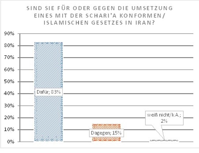 Sind Sie für oder gegen die Umsetzung eines mit der schariakonformen / islamischen Gesetzes in Iran?