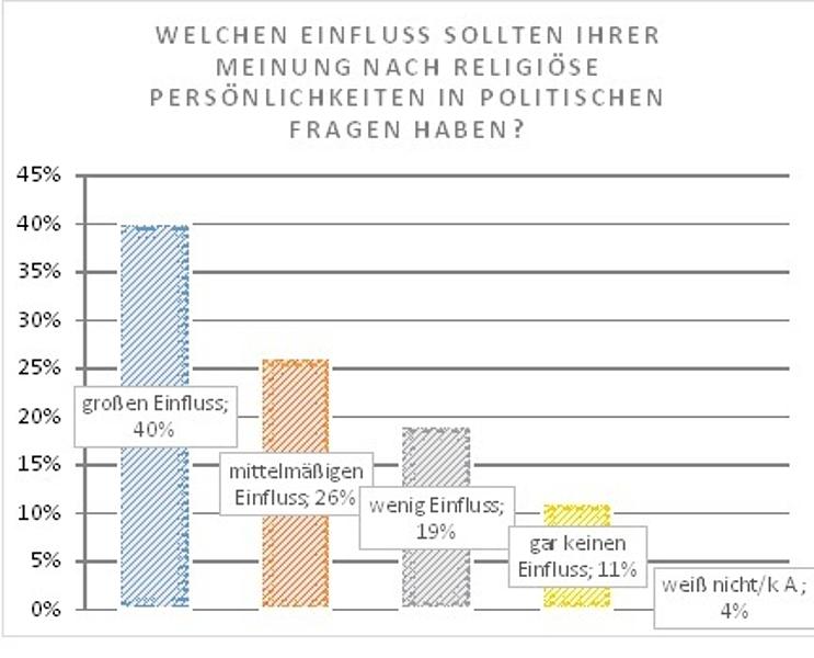 Welchen Einfluss sollten Ihrer Meinung nach religiöse Persönlichkeiten in politischen Fragen haben?