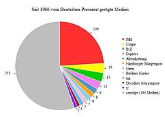 Presserat, Statistik