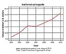 Grafik über den Nicht-Öl-Sektor in Iran