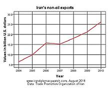 Grafik über den Nicht-Öl-Sektor in Iran