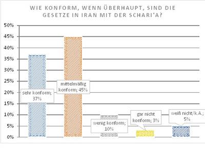 PEW Umfrage Studie Meinung Befragung Islamisches Recht Sharia Scharia